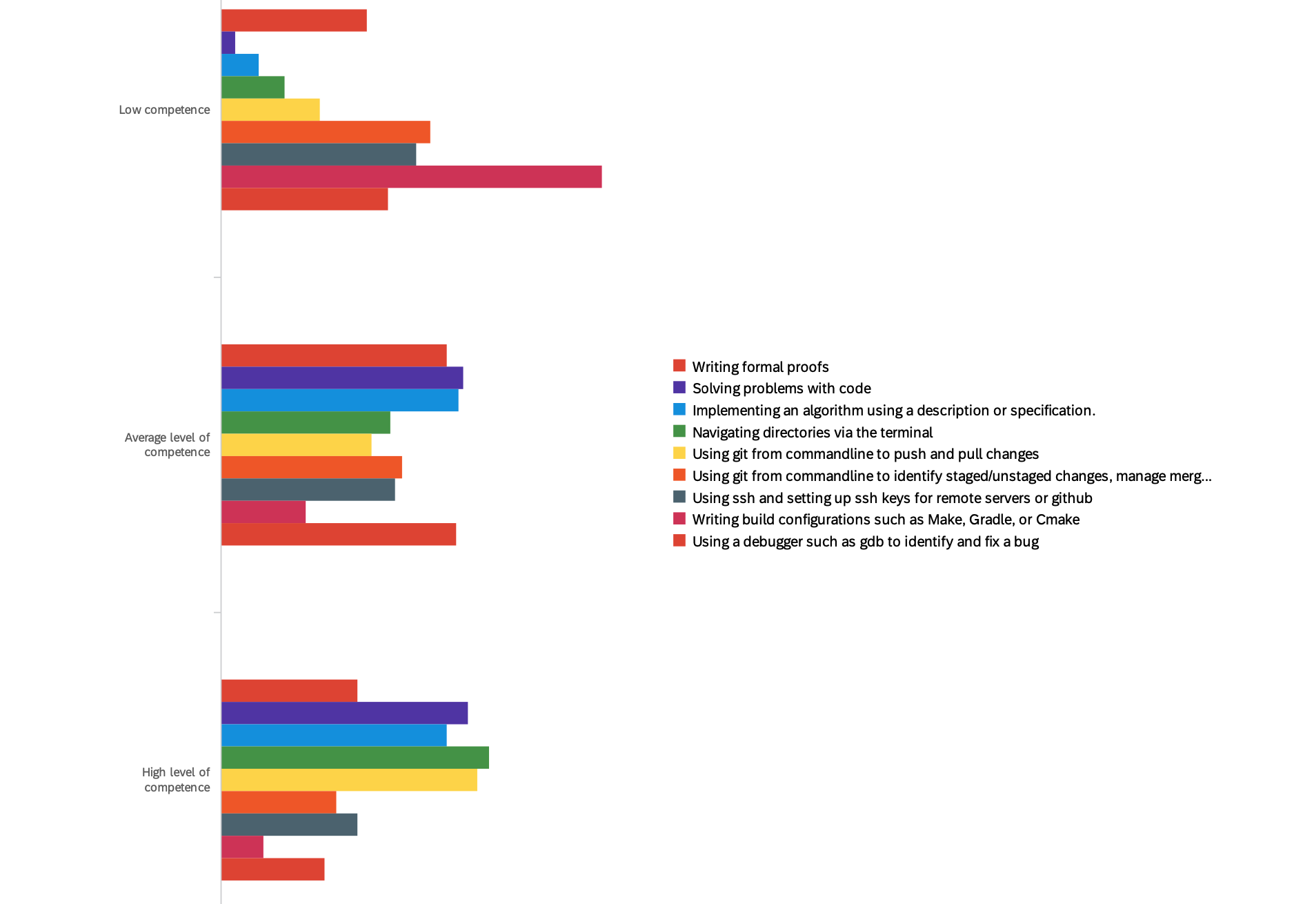 competencies